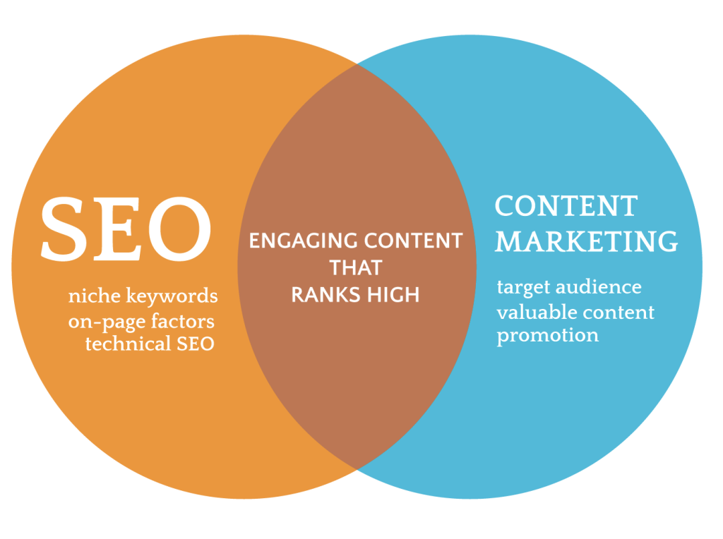 “Venn diagram showing how SEO and content marketing overlap to create engaging content that ranks.