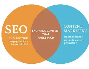 “Venn diagram showing how SEO and content marketing overlap to create engaging content that ranks.